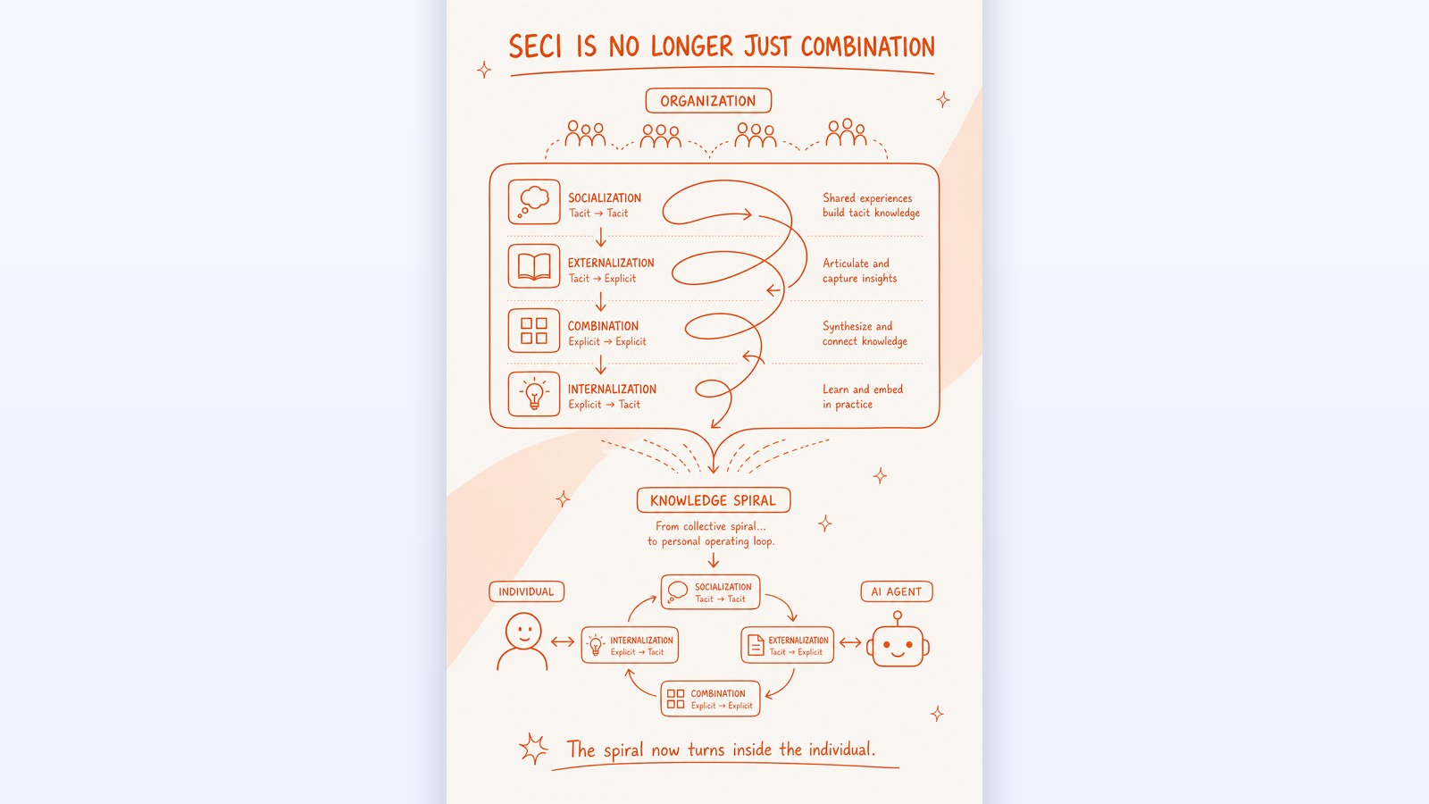 The SECI model is no longer a story about Combination
