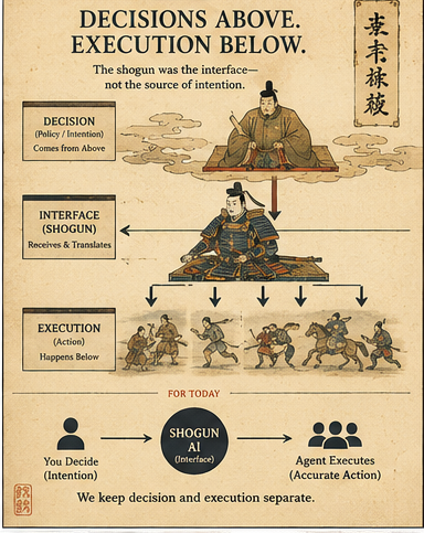 Decisions above, execution below: the shogun was the interface of authority, not the source of intention